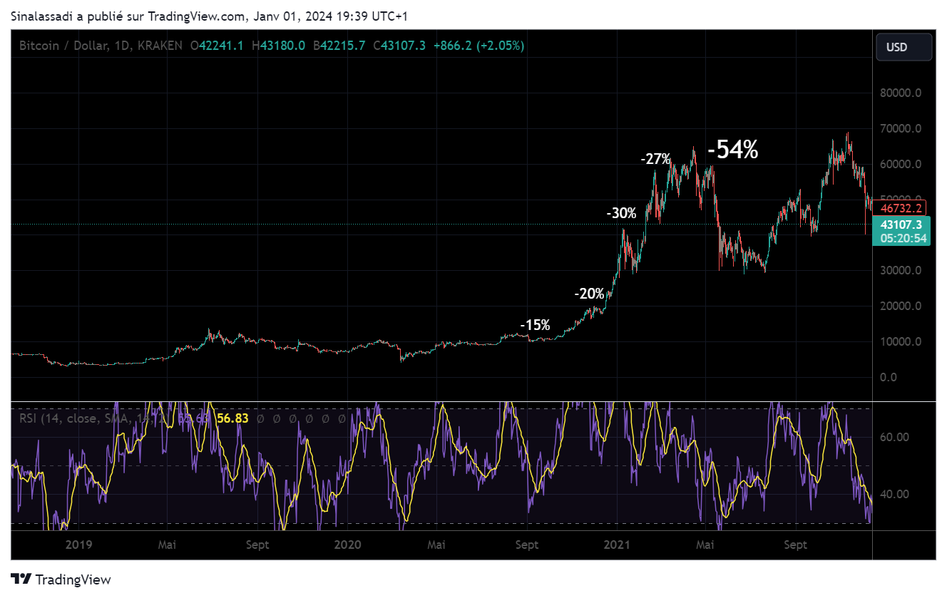 Corrections significatives du bullrun 2020-2021 sur Bitcoin
